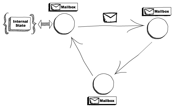 The actor model scheme