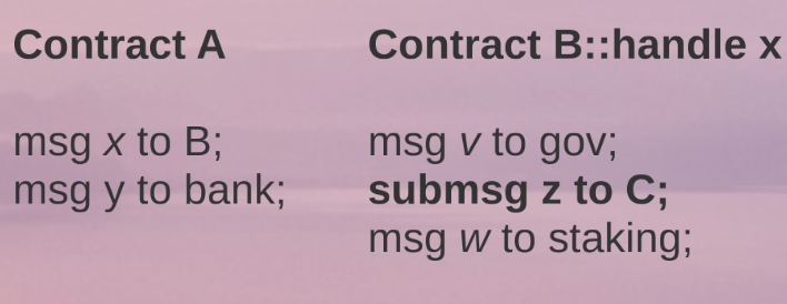 An example of contracts exchanging submessages.