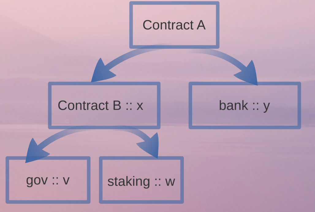 A message-send graph of the previous example.