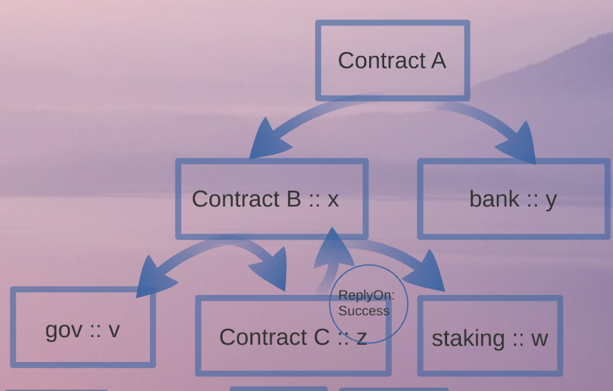 A message-send graph of the previous example.